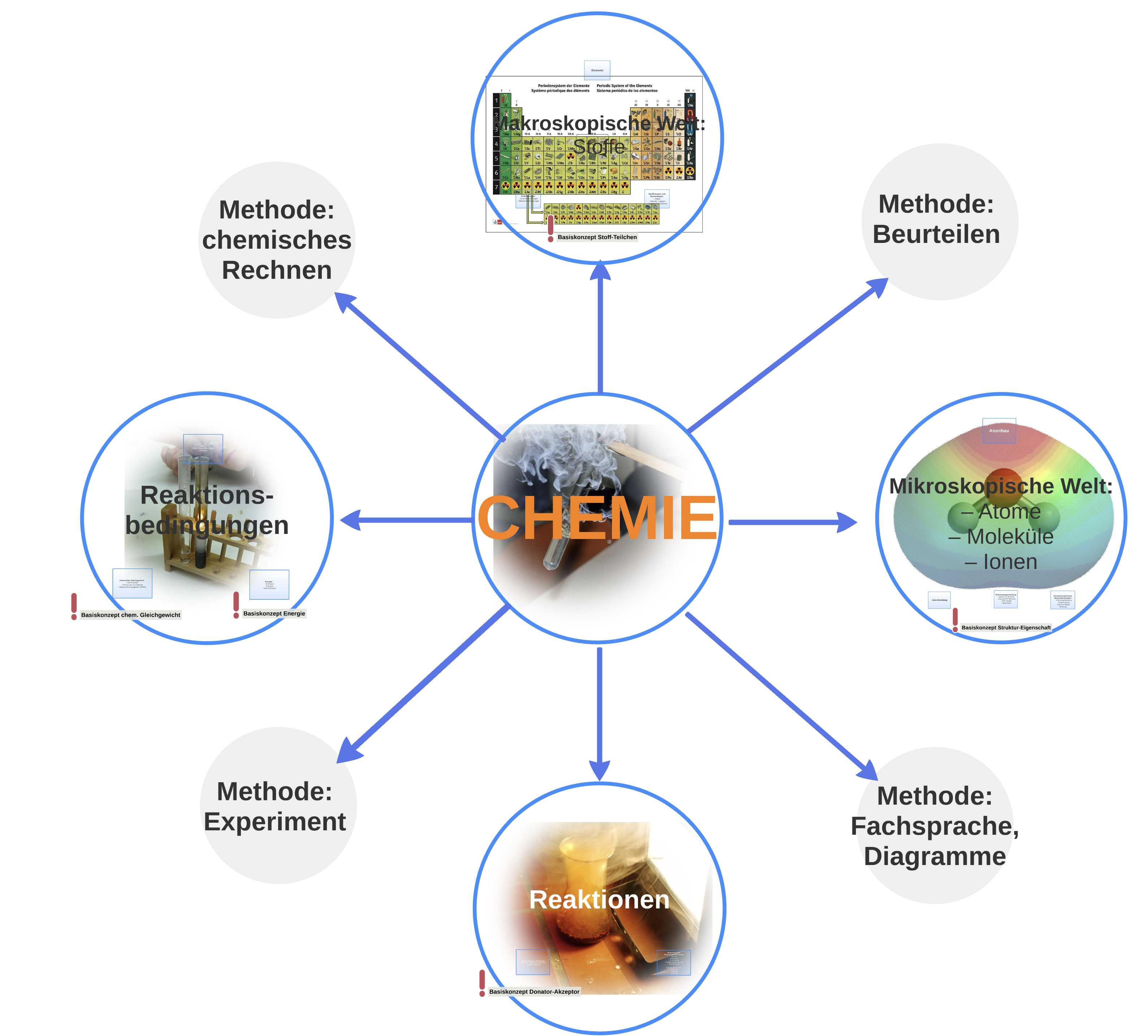 Lernlandkarte Chemie